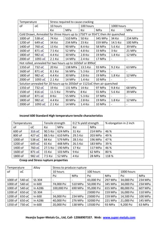 Heanjia Super-Metals Co., Ltd, Call- 12068907337. Web: www.super-metals.com
Temperature Stress required to cause cracking
oF oC 10 hours 100 hours 1000 hours
Ksi MPa Ksi MPa Ksi MPa
Cold Drawn, Annealed for three Hours up to 1750°F or 954°C then Air quenched
1000 oF 538 oC 74 Ksi 510 MPa 50 Ksi 345 MPa 34 Ksi 234 MPa
1200 oF 649 oC 34 Ksi 234 MPa 23 Ksi 159 MPa 14.5 Ksi 100 MPa
1400 oF 760 oC 13 Ksi 90 MPa 8.4 Ksi 58 MPa 5.6 Ksi 39 MPa
1600 oF 871 oC 7.5 Ksi 52 MPa 4.8 Ksi 33 MPa 3 Ksi 21 MPa
1800 oF 982 oC 4.4 Ksi 30 MPa 2.8 Ksi 19 MPa 1.8 Ksi 12 MPa
2000 oF 1093 oC 2.1 Ksi 14 MPa 2.4 Ksi 17 MPa - -
Hot rolled, annealed for two hours up to 1650oF or 899oC
1350 oF 732 oC 20 Ksi 138 MPa 13.5 Ksi 93 MPa 9.2 Ksi 63 MPa
1600 oF 871 oC 8.1 Ksi 56 MPa 5.3 Ksi 37 MPa - -
1800 oF 982 oC 4.4 Ksi 30 MPa 2.8 Ksi 19 MPa 1.8 Ksi 12 MPa
2000 oF 1093 oC 2.1 Ksi 14 MPa 1.4 Ksi 10 MPa - -
Solution annealed for 20 hours up to 2050oF or 1121oC then air quenched
1350 oF 732 oC 19 Ksi 131 MPa 14 Ksi 97 MPa 9.8 Ksi 68 MPa
1500 oF 816 oC 11.5 Ksi 79 MPa 8 Ksi 55 MPa 5.6 Ksi 39 MPa
1600 oF 871 oC 8 Ksi 55 MPa 5.3 Ksi 37 MPa - -
1800 oF 982 oC 4.4 Ksi 30 MPa 2.8 Ksi 19 MPa 1.8 Ksi 12 MPa
2000 oF 1093 oC 2.1 Ksi 14 MPa 1.4 Ksi 10 MPa - -
Inconel 600 Standard High temperature tensile characteristics
Temperatures Tensile strength 0.2 % yield strength % elongation in 2 inch
oF oC Ksi MPa Ksi MPa
600 oF 316 oC 90.5 Ksi 624 MPa 31 Ksi 214 MPa 46 %
800 oF 427 oC 88.5 Ksi 610 MPa 29.5 Ksi 203 MPa 49 %
1000 oF 538 oC 84 Ksi 579 MPa 28.5 Ksi 196 MPa 47 %
1200 oF 649 oC 65 Ksi 448 MPa 26.5 Ksi 183 MPa 39 %
1400 oF 760 oC 27.5 Ksi 190 MPa 17 Ksi 117 MPa 46 %
1600 oF 871 oC 15 Ksi 103 MPa 9 Ksi 62 MPa 80 %
1800 oF 982 oC 7.5 Ksi 52 MPa 4 Ksi 28 MPa 118 %
Creep and Stress rupture properties
Temperature Alloy Stress to produce rupture
oF oC 10 hours 100 hours 1000 hours
Psi MPa Psi MPa Psi MPa
1000 of 540 oC SS 304 - - 43,000 Psi 297 MPa 34,000 Psi 234 MPa
1000 of 540 oC In 600 74,000 Psi 510 MPa 50,000 Psi 345 MPa 34,000 Psi 234 MPa
1000 of 540 oC In A286 100,000 Psi 690 MPa 95,000 Psi 655 MPa 88,000 Psi 607 MPa
1200 of 650 oC SS 304 - - 23000 Psi 159 MPa 16,000 Psi 110 MPa
1200 of 650 oC In 600 34,000 Psi 234 MPa 23000 Psi 159 MPa 14,500 Psi 100 MPa
1200 of 650 oC In A286 40,000 Psi 276 MPa 32000 Psi 221 MPa 21,000 Psi 145 MPa
1350 of 730 oC In 600 20,000 Psi 138 MPa 13500 Psi 93 MPa 9,200 Psi 63 MPa
 