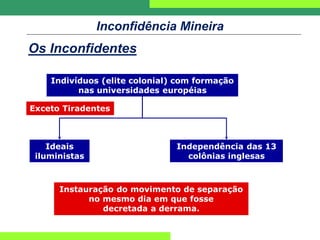 Ideais
iluministas
Independência das 13
colônias inglesas
Exceto Tiradentes
Instauração do movimento de separação
no mesmo dia em que fosse
decretada a derrama.
Indivíduos (elite colonial) com formação
nas universidades européias
Inconfidência Mineira
Os Inconfidentes
 