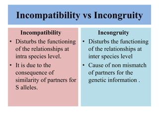 Incompatibility vs Incongruity
Incompatibility
• Disturbs the functioning
of the relationships at
intra species level.
• It is due to the
consequence of
similarity of partners for
S alleles.
Incongruity
• Disturbs the functioning
of the relationships at
inter species level
• Cause of non mismatch
of partners for the
genetic information .
 