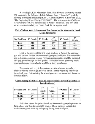 A sociologist, Karl Alexander, from Johns Hopkins University studied
650 students in the Baltimore Public Schools from 1st through 5th grade by
tracking their scores in reading (Karl L. Alexander; Doris R. Entwisle, 2003,
“The Beginning School Study, 1982-2002"). The instrument, the California
Achievement Test, was administered in June of each year. The first table
shows results of end of year (June) CAT for each grade level.

 End of School Year Achievement Test Scores by Socioeconomic Level
                         (June-Baltimore)

                                           3rd                     5th
SocEcoClass 1st Grade       2nd Grade               4th Grade
                                          Grade                   Grade
    Low               329      375         397         433         461
   Middle             348      388         425         467         497
   High               361      418         460         506         534

      Look at the scores of the first grade students in June of the year and
you will see that the low socioeconomic group scored lower than the middle
and high socioeconomic groups. For various reasons this could be expected.
The gap grows through the five grades. The achievement gap being due to
poor teachers and poor schools would be a likely conclusion.

       The unique and very telling occurrence that allows a secondary
analysis was the test was given twice a year—at the beginning and end of
the school year. Gains during the school year were measured and shown in
the chart below.

 Gains During the School Year by Socioeconomic Level (September to
                          June-Baltimore)

                 st           2nd        3rd
SocEcoClass 1 Grade                                4th Grade    5th Grade
                             Grade      Grade
    Low               55      46         30           33            25
   Middle             69      43         34           41            27
   High               60      39         34           28            23

      This table shows the gains of each socioeconomic group September to
June school year first through fifth grades. These numbers indicate the
achievement gains made by each group during the school year.
 
