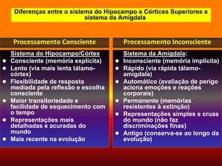 Diferenças entre o sistema do Hipocampo e Córtices Superiores e
                             sistema da Amígdala


    Processamento Consciente              Processamento Inconsciente
    Sistema do Hipocampo/Córtex           Sistema da Amígdala:
   Consciente (memória explícita)       Inconsciente (memória implícita)
   Lento (via mais lenta tálamo-        Rápido (via rápida tálamo-
    córtex)                               amígdala)
   Flexibilidade de resposta            Automático (avaliação de perigo
    mediada pela reflexão e escolha       aciona emoções e reações
    consciente                            corporais)
   Maior transitoriedade e              Permanente (memórias
    facilidade de esquecimento com        resistentes à extinção)
    o tempo                              Representações simples e cruas
   Representações mais                   do mundo (não faz
    detalhadas e acuradas do              discriminações finas)
    mundo                                Antigo (conserva-se ao longo da
   Mais recente na evolução              evolução)
 