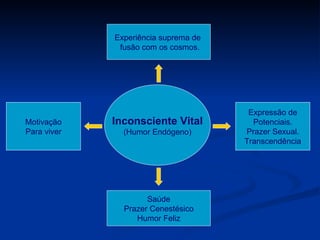 Inconsciente Vital (Humor Endógeno) Experiência suprema de  fusão com os cosmos. Saúde Prazer Cenestésico Humor Feliz Expressão de Potenciais. Prazer Sexual. Transcendência Motivação Para viver 