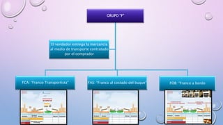 GRUPO “F”
FCA: “Franco Transportista” FAS: “Franco al costado del buque” FOB: “Franco a bordo
El vendedor entrega la mercancía
al medio de transporte contratado
por el comprador