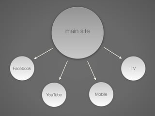 main site




Facebook                                  TV




           YouTube               Mobile
 