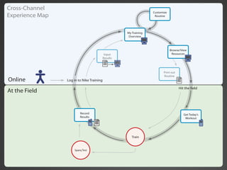 //Cross-Channel
  SECTION / SUBSECTION
                                                                           Customize
Experience Map                                                              Routine




                                                             My Training
                                                              Overview



                                                                                       Browse/View
                                                    Input                               Resources
                                                   Results



                                                                                 Print out
                                                                                 Routine
 Online                  Log in to Nike Training

                                                                                             Hit the eld
 At the Field


                                 Record                                                         Get Today’s
                                 Results                                                         Workout




                                                                Train


                             Sparq Test
 