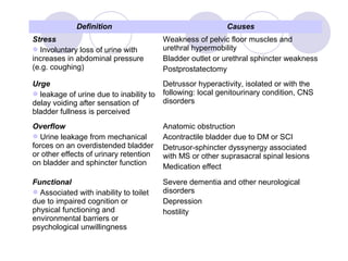 Definition                                    Causes
Stress                                  Weakness of pelvic floor muscles and
Involuntary loss of urine with         urethral hypermobility
increases in abdominal pressure         Bladder outlet or urethral sphincter weakness
(e.g. coughing)                         Postprostatectomy
Urge                                    Detrussor hyperactivity, isolated or with the
leakage of urine due to inability to   following: local genitourinary condition, CNS
delay voiding after sensation of        disorders
bladder fullness is perceived
Overflow                                Anatomic obstruction
Urine leakage from mechanical          Acontractile bladder due to DM or SCI
forces on an overdistended bladder      Detrusor-sphincter dyssynergy associated
or other effects of urinary retention   with MS or other suprasacral spinal lesions
on bladder and sphincter function       Medication effect

Functional                              Severe dementia and other neurological
Associated with inability to toilet    disorders
due to impaired cognition or            Depression
physical functioning and                hostility
environmental barriers or
psychological unwillingness
 