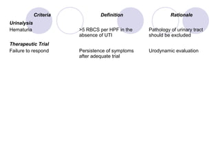 Criteria            Definition                 Rationale
Urinalysis
Hematuria               >5 RBCS per HPF in the    Pathology of urinary tract
                        absence of UTI            should be excluded
Therapeutic Trial
Failure to respond      Persistence of symptoms   Urodynamic evaluation
                        after adequate trial
 
