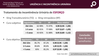 portaldeboaspraticas.iff.fiocruz.br
URGÊNCIA E INCONTINÊNCIA URINÁRIA
Tratamento da Incontinência Urinária de ESFORÇO
• Sling Transobturatório (TO) x Sling retropúbico (RP)
• Cura subjetiva
• Cura objetiva
Seguimento TO RP Risco relativo
Até 12m 62-98% 71-97% 0,98 (0,96 – 1,00)
1-5 anos 82-91% 77-98% 0,97 (0,87 – 1,09)
> 5 anos 43-92% 51-88% 0,95 (0,80 – 1,12)
Seguimento TO RP Risco relativo
Até 12m 85,7% 87,2% 0,98 (0,96 – 1,00)
1-5 anos 89,8% 89,8% 1,00 (0,95 – 1,06)
> 5 anos 83% 85,5% 0,97 (0,90 – 1,06)
Fonte: Ford, 2017.
Conclusão:
Taxas de cura
semelhantes
 