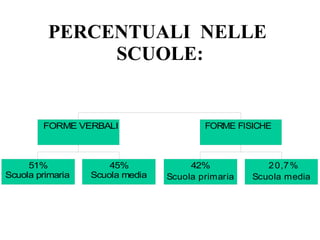PERCENTUALI NELLE
SCUOLE:
51%
Scuola primaria
45%
Scuola media
FORME VERBALI
42%
Scuola primaria
20,7%
Scuola media
FORME FISICHE
 