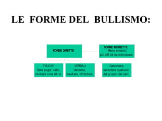 LE FORME DEL BULLISMO:
FISICHE
Dare pugni, calci,
rovinare cose alt rui
VERBALI
Deridere,
insult are, offendere
FORME DIRETTE
Calunniare;
escludere qualcuno
dal gruppo dei pari;
FORME INDIRETTE
Meno evidenti,
pi diffi cili da individuareﾝ
 