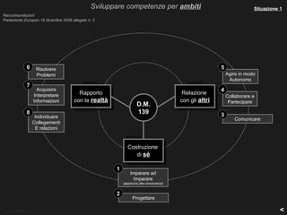 Sviluppare competenze per ambiti                                          Situazione 1
Raccomandazioni
Parlamento Europeo 18 dicembre 2006 allegato n. 2




            6    Risolvere                                                                              5
                 Problemi                                                                                   Agire in modo
                                                                                                             Autonomo
                                          Ambito                                          Ambito
            7
                  Acquisire                                                                             4
                Interpretare            Rapporto                                         Relazione
                                                                                                            Collaborare e
                Informazioni          con la realtà                                     con gli altri        Partecipare
                                                                   D.M.
            8                                                      139                                  3
                 Individuare                                                                                    Comunicare
                Collegamenti
                 E relazioni
                                                           Ambito

                                                             Costruzione
                                                                di sé

                                                      1
                                                              Imparare ad
                                                                Imparare
                                                          (approccio alla conoscenza)


                                                      2
                                                                Progettare

Gallici Paolo                                                                                                                      <
 