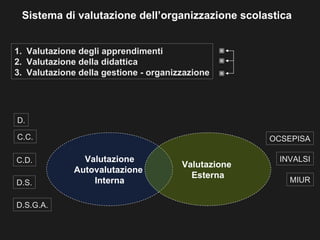 Sistema di valutazione dell’organizzazione scolastica


1. Valutazione degli apprendimenti
2. Valutazione della didattica
3. Valutazione della gestione - organizzazione




D.

C.C.                                                 OCSEPISA

C.D.            Valutazione                           INVALSI
                                       Valutazione
              Autovalutazione
                                         Esterna
D.S.              Interna                               MIUR


D.S.G.A.
 