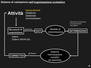 Sistema di valutazione nell’organizzazione scolastica


                     Apprendimenti
     Attività        Didattiche
                     Gestionali
                     Amministrative
                                                         Monitorare l’andamento
                                                         di funzionamento
                                                         del sistema

      Strumenti di   generano            Modello di
                                DATI   interpretazione   INFORMAZIONI
      acquisizione
         Interni
         Esterni (INVALSI)




                                          Sistema
                        generano
                                       Individuazione
       CORRETTIVI
                                          correttivi
                                        da apportare

                                                                                  <
 