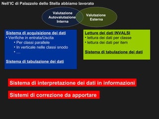 Nell’IC di Palazzolo dello Stella abbiamo lavorato

                             Valutazione
                                             Valutazione
                           Autovalutazione
                                               Esterna
                               Interna


  Sistema di acquisizione dei dati           Letture dei dati INVALSI
  • Verifiche in entrata/Uscita              • lettura dei dati per classe
      • Per classi parallele                 • lettura dei dati per item
      • In verticale nelle classi snodo
      •…                                     Sistema di tabulazione dei dati

  Sistema di tabulazione dei dati




    Sistema di interpretazione dei dati in informazioni

    Sistemi di correzione da apportare
 