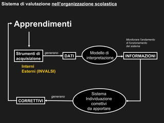 Sistema di valutazione nell’organizzazione scolastica



     Apprendimenti
                                                         Monitorare l’andamento
                                                         di funzionamento
                                                         del sistema

      Strumenti di   generano            Modello di
                                DATI   interpretazione   INFORMAZIONI
      acquisizione
         Interni
         Esterni (INVALSI)




                                          Sistema
                        generano
                                       Individuazione
       CORRETTIVI
                                          correttivi
                                        da apportare
 