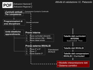 Attività di valutazione I.C. Palazzolo
         [Indicazioni Nazionali ]
POF      [Indicazioni Regionali ]

 Curricoli verticali   Commissioni Curricoli e Continuità
 Per competenze


Programmazioni di        Docenti curricolari
area disciplinare


 Unità didattiche       Prove interne
 apprendimento
                         1.   Prove curricolari (docenti)                Tabelle dati curricolari
                         2.   Prove comuni (Ital. – Mate.)                      INTERNI
                         3.   Prove classi snodo                             Quadrimestrali - Prove


                        Prove esterne INVALSI
                         1.   Prove 2^ e 5^
                                                                         Tabelle dati INVALSI
                                                        Esercitazioni
                         2.   Prove 1^                  INVALSI
                         3.   Prove Esame 3^                             Tabelle dati comparazioni
                                                                         INVALSI + Curricolari


                                                                    • Modello interpretazione dati
                                                                    • Sistema correttivi
 