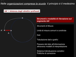 Nelle organizzazioni compresa la scuola il principio è il medesimo

     AA’ = distanza dagli obiettivi prefissati



                                           Strumenti e modalità di rilevazione sul
                                           segmento AA’

                                           Strumenti di Misura

A’                                         Unità di misura comuni e condivise
         A
                                           Dati

                                           Tabulazione dati e grafici

                                           Passare dal dato all’informazione
                                           attraverso modelli di interpretazione

                                           Sistema Individuazione correttivi
                                           Politiche di correzione
 