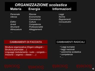 ORGANIZZAZIONE scolastica
     Materia            Energia                Informazioni
     Personale           Risorse                  Leggi
     Utenza              Economiche               Norme
     …                   Conoscenze               Regolamenti
     Edifici             Cultura                  Consuetudini
     Arredi              Competenze               …
     Strumenti           Professionalità
     Attrezzature        Atteggiamenti
     …                   …



     CAMBIAMENTI DI FACCIATA                     CAMBIAMENTI RADICALI

Struttura organizzativa (Organi collegiali –       • Leggi europee
Struttura piramidale …)                            • leggi nazionali
Linguaggi (reclutamento - ruolo – congedo –        • autonomia scolastica
missione – organici – classe - …)                  • competenze
…                                                  •…


Società                 Società                Società              Società
                                                                              <
 