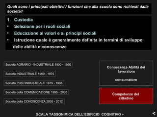 Quali sono i principali obiettivi / funzioni che alla scuola sono richiesti dalla
 società?

 1. Custodia
 •   Selezione per i ruoli sociali
 •   Educazione ai valori e ai principi sociali
 •   Istruzione quale è generalmente definita in termini di sviluppo
     delle abilità e conoscenze.



Società AGRARIO - INDUSTRIALE 1900 - 1960
                                                          Conoscenze Abilità del
                                                               lavoratore
Società INDUSTRIALE 1960 - 1975
                                                              consumatore
Società POSTINDUSTRIALE 1975 - 1995


Società della COMUNICAZIONE 1995 - 2005
                                                             Competenze del
                                                                cittadino
Società della CONOSCENZA 2005 - 2012



                   SCALA TASSONIMICA DELL’EDIFICIO COGNITIVO >                       <
 