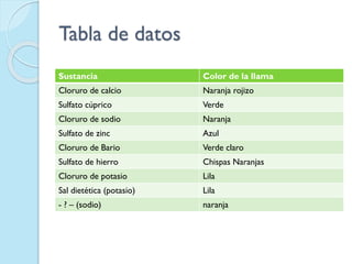 Tabla de datos
Sustancia Color de la llama
Cloruro de calcio Naranja rojizo
Sulfato cúprico Verde
Cloruro de sodio Naranja
Sulfato de zinc Azul
Cloruro de Bario Verde claro
Sulfato de hierro Chispas Naranjas
Cloruro de potasio Lila
Sal dietética (potasio) Lila
- ? – (sodio) naranja
 