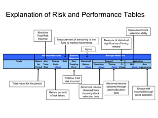 Explanation of Risk and Performance Tables

                                                                                                                Measure of stock
                       Absolute                                                                                  selection ability
                       Total Risk
                        incurred            Measurement of sensitivity of the           Measure of statistical
                                              fund to market movements                  significance of timing
                                                                                                reward
                                                                       Alpha

                               Absolute Measures      Relative                              Manager Measures
                                                      Measures
    Funds            Return Ann.        Sharpe   Beta   Ann.        Abnormal              Reward                     Selection
                      for   Total        Ratio        Tracking       Return     Selection    Timing     P-       Skill        Ann.
                     Period Risk          (Rank)        Error          (Rank)      (Rank)       (Rank) Value      (Rank) Aggression




                                                   Relative total
                                                   risk incurred
 Total return for the period                                                                Abnormal returns
                                                                    Abnormal returns        obtained through
                                                                                             asset allocation           Unique risk
                                                                      obtained from
                                     Return per unit                                              bets               incurred through
                                                                     incurring stock
                                      of risk taken.                                                                  stock selection
                                                                      selection bets
 