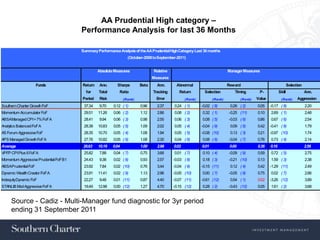 AA Prudential High category –
                                        Performance Analysis for last 36 Months

                                        Summary Performance Analysis of the AA Prudential High Category:Last 36 months
                                                                  (October-2008 to September-2011)


                                                 Absolute Measures              Relative                                   Manager Measures
                                                                                Measures
                     Funds              Return    Ann.      Sharpe       Beta     Ann.       Abnormal                      Reward                                  Selection
                                          for    Total       Ratio              Tracking      Return         Selection         Timing        P-            Skill               Ann.
                                        Period    Risk          (Rank)            Error           (Rank)          (Rank)           (Rank)   Value           (Rank)       Aggression
Southern Charter Growth FoF              37.34    9.70    0.12 ( 1)      0.96     2.37      0.24 ( 1)      -0.02 ( 8)       0.26 ( 2)       0.05    -0.17 ( 8)                 2.20
Momentum Accumulator FoF                 29.51   11.26    0.06 ( 2)      1.12     2.86      0.08 ( 2)       0.32 ( 1)      -0.25 (11)       0.10    2.69 ( 1)                  2.48
ABSAManaged CPI + 7% FoF A               28.41    9.94    0.06 ( 3)      0.98     2.55      0.06 ( 3)       0.08 ( 5)      -0.03 ( 6)       0.86    0.67 ( 6)                  2.54
Analytics Balanced FoF A                 28.38   10.83    0.05 ( 5)      1.09     2.02      0.05 ( 4)      -0.04 ( 9)       0.09 ( 5)       0.42    -0.41 ( 9)                 1.79
AS Forum Aggressive FoF                  28.35   10.70    0.05 ( 4)      1.08     1.94      0.05 ( 5)      -0.08 (10)       0.13 ( 3)       0.21    -0.97 (10)                 1.74
APS Managed Growth FoF A                 27.76   10.82    0.05 ( 6)      1.08     2.30      0.04 ( 6)       0.08 ( 6)      -0.04 ( 7)       0.76    0.73 ( 4)                  2.14
Average                                  26.63   10.19   0.04            1.00     2.98     0.02            0.01             0.00            0.36    0.16                       2.56
VPFP CPI Plus 6 FoF A                    25.82    7.88    0.04 ( 7)      0.75     3.66      0.01 ( 7)       0.10 ( 4)      -0.09 ( 9)       0.59    0.72 ( 5)                  2.75
Momentum Aggressive Prudential FoF B1    24.43    9.38    0.02 ( 8)      0.93     2.57     -0.03 ( 8)       0.18 ( 3)      -0.21 (10)       0.13    1.59 ( 3)                  2.38
ABSAPrudential FoF                       23.92    7.84    0.02 (10)      0.76     3.44     -0.04 ( 9)      -0.15 (11)       0.12 ( 4)       0.42    -1.29 (11)                 2.49
Dynamic Wealth Creator FoF A             23.91   11.41    0.02 ( 9)      1.13     2.96     -0.05 (10)       0.00 ( 7)      -0.05 ( 8)       0.75    0.02 ( 7)                  2.66
IndequityDynamic FoF                     22.27    9.48    0.01 (11)      0.87     4.40     -0.07 (11)      -0.61 (12)       0.54 ( 1)       0.02    -3.26 (12)                 3.89
STANLIB Mod Aggressive FoF A             19.49   12.98    0.00 (12)      1.27     4.70     -0.15 (12)       0.28 ( 2)      -0.43 (12)       0.05    1.61 ( 2)                  3.68


     Source - Cadiz - Multi-Manager fund diagnostic for 3yr period
     ending 31 September 2011
 