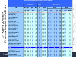 Summary Performance Analysis of the AA Prudential Low Category:Last 36 months
                                                                                                                   (October-2008 to September-2011)


                                                                                            Absolute Measures                  Relative                                   Manager Measures
Performance Analysis for last 36 Months                                                                                        Measures
                                                              Funds                Return Ann.         Sharpe          Beta      Ann.      Abnormal                       Reward                               Selection




                                                                                                                                                                                                                                   Source - Cadiz - Multi-Manager fund diagnostic for 3yr period ending 31 September 2011
                                                                                    for     Total          Ratio               Tracking      Return         Selection         Timing        P-         Skill               Ann.
                                                                                   Period    Risk                                Error                                                     Value                      Aggression
     AA Prudential Low category –


                                                                                                            (Rank)                               (Rank)          (Rank)           (Rank)                   (Rank)

                                          Southern Charter Defensive FoF           32.83     4.70   0.16 ( 1)           1.05     2.13     0.18 ( 1)       -0.18 (33)       0.36 ( 2)       0.00    -2.09 (32)              1.82
                                          FG Venus Cautious FoF A                  32.40     5.34   0.14 ( 3)           1.20     2.45     0.16 ( 2)       -0.01 (22)       0.17 ( 8)       0.19    -0.09 (21)              2.27
                                          SMMI Defensive FoF A                     31.41     5.22   0.13 ( 4)           1.19     2.23     0.14 ( 3)       0.22 ( 8)        -0.08 (26)      0.53     2.19 ( 7)              2.07
                                          Metropolitan OdysseyCons FoF             31.15     4.20   0.15 ( 2)           0.98     1.44     0.14 ( 4)       -0.07 (29)       0.22 ( 6)       0.01    -1.21 (30)              1.28
                                          STANLIB Conservative FoF A               29.59     4.85   0.11 ( 8)           1.04     2.48     0.11 ( 5)       0.34 ( 2)        -0.23 (38)      0.10     2.94 ( 4)              2.37
                                          NFB Cautious FoF A                       29.23     3.96   0.12 ( 5)           0.91     1.53     0.10 ( 6)       0.29 ( 5)        -0.18 (37)      0.03     4.32 ( 1)              1.38
                                          GFAStable FoF                            28.97     3.90   0.12 ( 7)           0.91     1.46     0.10 ( 8)       -0.02 (24)       0.12 (13)       0.13    -0.37 (23)              1.36
                                          VPFP CPI Plus 2 FoF A                    28.79     3.69   0.12 ( 6)           0.77     2.19     0.10 ( 7)       0.23 ( 6)        -0.13 (33)      0.25     2.46 ( 6)              1.95
                                          ABSAManaged CPI + 3% FoF A               28.60     4.82   0.09 (12)           1.11     1.91     0.08 (10)       0.04 (18)        0.04 (16)       0.70     0.48 (17)              1.85
                                          Third Circle Defensive FoF               28.31     4.47   0.10 (10)           0.92     2.51     0.09 ( 9)       -0.26 (40)       0.35 ( 3)       0.01    -2.43 (36)              2.24
                                          STANLIB Mod ConservFoF A                 28.06     7.91   0.06 (17)           1.81     4.53     0.06 (13)       0.30 ( 3)        -0.24 (39)      0.18     2.05 ( 8)              3.04
                                          Kruger Prudential FoF A                  27.79     4.35   0.09 (13)           0.99     1.78     0.07 (11)       0.07 (15)        0.00 (21)       0.98     0.77 (13)              1.78
                                          Momentum Consolidator FoF                27.51     5.79   0.07 (15)           1.36     2.47     0.05 (15)       0.04 (17)        0.01 (19)       0.94     0.48 (18)              1.96
                                          Celtis Conservative FoF A                27.15     4.19   0.08 (14)           1.00     1.22     0.06 (14)       -0.11 (31)       0.17 ( 9)       0.01    -2.15 (34)              1.11
                                          Stringfellow Stable FoF                  26.92     7.52   0.05 (24)           1.82     3.76     0.03 (19)       0.14 (12)        -0.11 (31)      0.27     1.71 (12)              1.74
                                          Dynamic Wealth Preserver FoF A           26.87     6.99   0.05 (23)           1.69     3.26     0.03 (18)       0.05 (16)        -0.02 (22)      0.88     0.58 (16)              1.69
                                          AmityConserver FoF                       26.80     3.16   0.10 (11)           0.48     3.24     0.07 (12)       0.22 ( 7)        -0.16 (36)      0.27     1.90 ( 9)              2.43
                                          ABSAManaged CPI + 4% FoF A               26.58     6.17   0.05 (22)           1.40     3.04     0.03 (17)       0.08 (13)        -0.04 (23)      0.78     0.61 (15)              2.61
                                          Financial Alliance Infl+3% FoF           26.55     5.94   0.05 (20)           1.42     2.36     0.03 (20)       0.19 (10)        -0.16 (35)      0.08     2.56 ( 5)              1.51
                                          AS Forum Cautious FoF                    26.09     4.44   0.06 (18)           1.06     1.35     0.03 (21)       -0.19 (34)       0.22 ( 5)       0.00    -3.48 (40)              1.15
                                          STANLIB MMLow EquityFoF A                25.95     4.05   0.06 (16)           1.00     0.55     0.03 (22)       0.00 (21)        0.03 (17)       0.31    -0.16 (22)              0.54
                                          Noble PP Strategic Income FoF A          25.69     2.02   0.10 ( 9)           0.35     2.96     0.04 (16)       -0.04 (27)       0.09 (15)       0.26    -0.68 (27)              1.35
                                          4i Stable FoF                            25.56     5.10   0.04 (26)           1.20     1.88     0.01 (26)       -0.35 (41)       0.37 ( 1)       0.00    -5.72 (42)              1.28
                                          Select Manager Cautious Managed FoF      25.53     3.63   0.06 (19)           0.79     1.99     0.03 (23)       -0.20 (36)       0.22 ( 4)       0.02    -2.48 (37)              1.66
                                          Skyblue Kimberlite Cautious FoF          25.26     3.79   0.05 (25)           0.78     2.28     0.02 (25)       0.07 (14)        -0.05 (24)      0.67     0.73 (14)              2.09
                                          ABSACautious FoF A                       25.14     3.28   0.05 (21)           0.55     3.03     0.03 (24)       0.35 ( 1)        -0.33 (42)      0.02     3.25 ( 3)              2.25
                                          Average                                  25.06     4.57   0.04               1.02      2.27     0.01            0.00             0.00            0.30    -0.14                   1.81
                                          Platinum Income Provider FoF             24.49     2.72   0.04 (27)           0.53     2.54     0.01 (27)       0.15 (11)        -0.13 (34)      0.16     1.87 (10)              1.61
                                          S-BRO Defensive FoF A                    24.42     3.66   0.03 (28)           0.86     1.31     0.00 (28)       -0.11 (30)       0.11 (14)       0.08    -2.14 (33)              1.11
                                          STANLIB Balanced Trustees FoF A          23.79     4.08   0.02 (29)           0.98     1.06     -0.02 (29)      -0.04 (26)       0.02 (18)       0.69    -0.86 (28)              1.05
                                          NeFG Income Provider FoF                 23.34     4.59   0.01 (30)           1.02     2.07     -0.03 (31)      0.29 ( 4)        -0.32 (41)      0.00     3.30 ( 2)              1.82
                                          Oasis Balanced Stable FoF                22.69     7.20   0.01 (31)           1.72     3.58     -0.06 (33)      0.03 (20)        -0.09 (28)      0.41     0.33 (20)              1.95
                                          MitonOptimal IP Diversified Income FoF   22.66     1.68   -0.02 (35)          0.26     3.27     -0.02 (30)      -0.02 (23)       0.00 (20)       0.96    -0.40 (24)              1.19
 