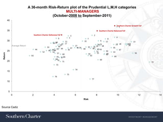 A 36-month Risk-Return plot of the Prudential L,M,H categories
                                                    MULTI-MANAGERS
                                             (October-2008 Risk September-2011)
                                                       Average to
          40

                                                                                                                                                 Southern Charter Growth FoF
                                                                                                                                                   1
          35                                                                                                                Southern Charter Balanced FoF

                                       Southern Charter Defensive FoF                  3                            2
                                                                      6            5                                                             4
                                                                                                          7                          8
          30                                                             11                          10                      9     12                             13
                                                                14
                                                            16 15     21 17                                            24 22                    23 18        19
                                                                                                                                                            20
               Average Return                                        25                     27                              28                               26
                                                     33            30
                                                                                             36 34        32      31 29                    35
                                                                  41 39                37            40          38 42 43
                                        44                                        45
          25                                           49 4648
                                                                                                                     51            50
                                                                                                                                                     47
                                                52        54                                                                               53
                                                                                                                      55                                            56
 Return




                                                                  57       60                             59                       58
                                                                                                                                   61
                                  63                                                                        62                              64
                                                                  65      67 66
                                                                 68                                                         69
          20                                                       70
                                                                           71                                                                                                  72
                                                                  73

                                                                                            74
          15
                                                                                  75
                                                                 76
                                                                                                               77
          10



           5
               0                  2                          4                              6                           8                        10                      12         14
                                                                                                     Risk


Source Cadiz
 