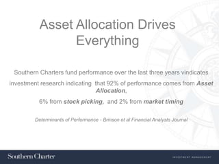 Asset Allocation Drives
                Everything

 Southern Charters fund performance over the last three years vindicates
investment research indicating that 92% of performance comes from Asset
                                Allocation,
          6% from stock picking, and 2% from market timing

        Determinants of Performance - Brinson et al Financial Analysts Journal
 