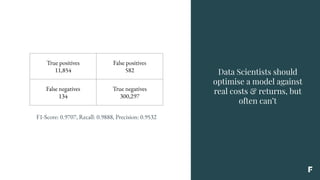 Data Scientists should
optimise a model against
real costs & returns, but
often can’t
True positives
11,854
False positives
582
False negatives
134
True negatives
300,297
F1-Score: 0.9707, Recall: 0.9888, Precision: 0.9532
 