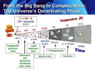 From the Big Bang to Complex Stars:  The Universe’s Decelerating Phase 