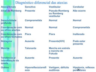 25 
Diagnóstico diferencial das ataxias 
Ataxia/Sinais Sensitiva Vestibular Cerebelar 
Sinal de Romberg Presente Pseudo-Romberg 
ou Romberg 
vestibular 
Não ocorre 
Sensibilidade 
profunda 
Comprometida Normal Normal 
Coordenação com 
os olhos abertos 
Normal Normal Comprometida 
Coordenação com 
os olhos fechados 
Piora Piora Inalterado 
Nistagmo Ausente Presente(H/V) Pode estar 
presente 
Marcha Talonante Marcha em estrela 
e marcha de 
Fukuda 
Tendência p/ 
lateralização da 
queda 
Ausente Presente Ausente 
Outros Hiporreflexia/arrefl 
exia 
Vertigem, déficits 
auditivos 
Hipotonia, reflexos 
pendulares 
 