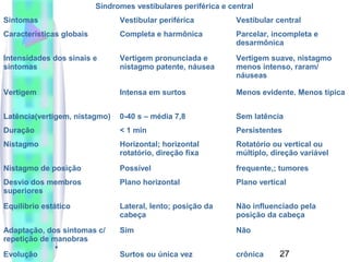 27 
Síndromes vestibulares periférica e central 
Sintomas Vestibular periférica Vestibular central 
Características globais Completa e harmônica Parcelar, incompleta e 
desarmônica 
Intensidades dos sinais e 
sintomas 
Vertigem pronunciada e 
nistagmo patente, náusea 
Vertigem suave, nistagmo 
menos intenso, raram/ 
náuseas 
Vertigem Intensa em surtos Menos evidente. Menos típica 
Latência(vertigem, nistagmo) 0-40 s – média 7,8 Sem latência 
Duração < 1 min Persistentes 
Nistagmo Horizontal; horizontal 
rotatório, direção fixa 
Rotatório ou vertical ou 
múltiplo, direção variável 
Nistagmo de posição Possível frequente,; tumores 
Desvio dos membros 
Plano horizontal Plano vertical 
superiores 
Equilíbrio estático Lateral, lento; posição da 
cabeça 
Não influenciado pela 
posição da cabeça 
Adaptação, dos sintomas c/ 
repetição de manobras 
Sim Não 
Evolução Surtos ou única vez crônica 
 