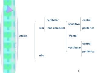 • cerebelar central 
• sensitiva 
• sim não cerebelar periférica 
3 
• Ataxia frontal 
• central 
• vestibular 
• periférica 
• não 
 