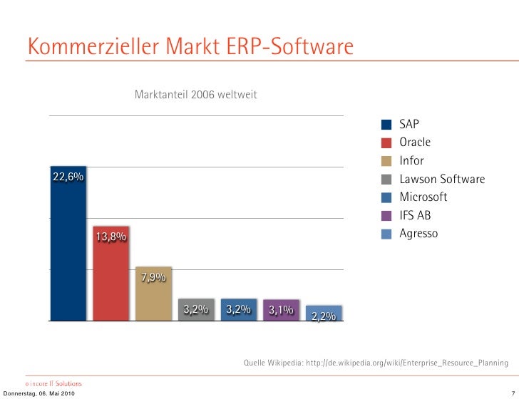 Open Source ERP Systeme Vortrag Linuxwochen 2010 open source erp systeme vortrag linuxwochen 2010