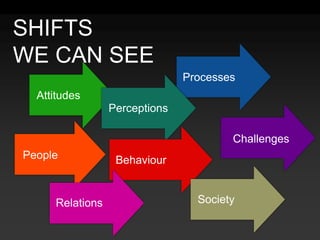 RelationsPerceptionsSocietyAttitudesProcessesBehaviourPeopleChallengesSHIFTSWE CAN SEE