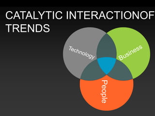 PeopleBusinessTechnologyCATALYTIC INTERACTIONOF TRENDS