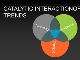 PeopleBusinessTechnologyCATALYTIC INTERACTIONOF TRENDS