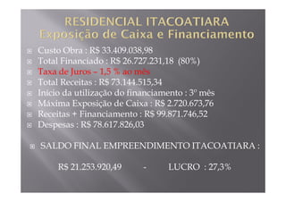 Custo Obra : R$ 33.409.038,98
Total Financiado : R$ 26.727.231,18 (80%)
Taxa de Juros – 1,5 % ao mês
Total Receitas : R$ 73.144.515,34
Início da utilização do financiamento : 3º mês
Máxima Exposição de Caixa : R$ 2.720.673,76
Receitas + Financiamento : R$ 99.871.746,52
Despesas : R$ 78.617.826,03

SALDO FINAL EMPREENDIMENTO ITACOATIARA :

     R$ 21.253.920,49      -     LUCRO : 27,3%
 