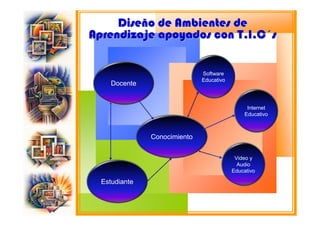 IncorporacióN De Tics