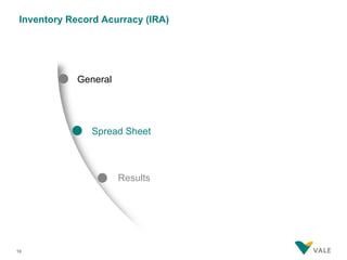 Inventory Record Acurracy (IRA)




             General




                Spread Sheet



                       Results




10
 