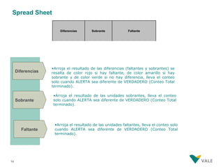 Spread Sheet

                       Diferencias      Sobrante            Faltante




                   •Arroja el resultado de las diferencias (faltantes y sobrantes) se
     Diferencias   resalta de color rojo si hay faltante, de color amarillo si hay
                   sobrante y de color verde si no hay diferencia, lleva el conteo
                   solo cuando ALERTA sea diferente de VERDADERO (Conteo Total
                   terminado).

                   •Arroja el resultado de las unidades sobrantes, lleva el conteo
     Sobrante      solo cuando ALERTA sea diferente de VERDADERO (Conteo Total
                   terminado).




                    •Arroja el resultado de las unidades faltantes, lleva el conteo solo
       Faltante     cuando ALERTA sea diferente de VERDADERO (Conteo Total
                    terminado).




14
 