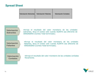 Spread Sheet

                    Valorización Sobrantes   Valorización Faltantes   Valorización Contados




     Valorización        •Arroja el resultado del valor monetario de las unidades
                         sobrantes, lleva el conteo solo cuando ALERTA sea diferente de
     Sobrantes
                         VERDADERO (Conteo Total terminado).



                          •Arroja el resultado del valor monetario de las unidades
     Valorización         faltantes, lleva el conteo solo cuando ALERTA sea diferente de
     Faltantes            VERDADERO (Conteo Total terminado).




     Valorización          •Arroja el resultado del valor monetario de las unidades contadas
      Contados             físicamente.




15
 