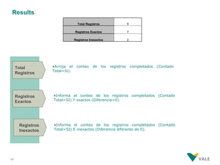 Results
                                 Total Registros                     9

                               Registros Exactos                     7

                               Registros Inexactos                   2




     Total        •Arroja el    conteo     de      los   registros       completados   (Contado
                  Total=Si).
     Registros




     Registros    •Informa el conteo de los registros completados (Contado
     Exactos      Total=SI) Y exactos (Diferencia=0).




      Registros   •Informa el conteo de los registros completados (Contado
      Inexactos   Total=SI) E inexactos (Diferencia diferente de 0).




17
 
