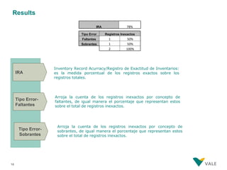 Results

                                              IRA                78%

                                 Tipo Error         Registros Inexactos
                                  Faltantes           1           50%
                                 Sobrantes            1           50%
                                                      2          100%




                    Inventory Record Acurracy/Registro de Exactitud de Inventarios:
     IRA            es la medida porcentual de los registros exactos sobre los
                    registros totales.




                    Arroja la cuenta de los registros inexactos por concepto de
     Tipo Error-    faltantes, de igual manera el porcentaje que representan estos
     Faltantes      sobre el total de registros inexactos.




                     Arroja la cuenta de los registros inexactos por concepto de
      Tipo Error-    sobrantes, de igual manera el porcentaje que representan estos
      Sobrantes      sobre el total de registros inexactos.




18
 