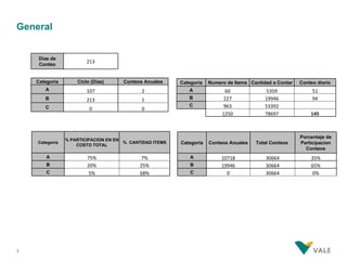 General


     Días de
                        213
     Conteo


    Categoria       Ciclo (Dias)     Conteos Anuales     Categoría   Numero de Items Cantidad a Contar   Conteo diario
       A                107                 2               A               60              5359              51
       B                213                 1               B              227             19946              94
       C                                                    C              963             53392                
                         0                  0
                                                                          1250             78697             145



                                                                                                         Porcentaje de
                % PARTICIPACION EN EN
    Categoría                         % CANTIDAD ITEMS   Categoría   Conteos Anuales   Total Conteos     Participacion
                    COSTO TOTAL
                                                                                                           Conteos
        A               75%                 7%               A            10718            30664             35%
        B               20%                 25%              B            19946            30664             65%
        C                5%                 68%              C              0              30664              0%




7
 
