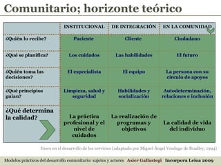 Modelos prácticos del desarrollo comunitario: sujetos y actores  Asier Gallastegi  Incorpora Leioa 2009 Fases en el desarrollo de los servicios (adaptado por Miguel Ángel Verdugo de Bradley, 1994) Comunitario; horizonte teórico INSTITUCIONAL DE INTEGRACIÓN EN LA COMUNIDAD ¿Quién lo recibe? Paciente  Cliente  Ciudadano ¿Qué se planifica? Los cuidados Las habilidades El futuro ¿Quién toma las decisiones? El especialista El equipo La persona con su círculo de apoyos ¿Qué principios guían? Limpieza, salud y seguridad Habilidades y socialización Autodeterminación, relaciones e inclusión ¿Qué determina la calidad? La práctica profesional y el nivel de cuidados La realización de programas y objetivos La calidad de vida del individuo 