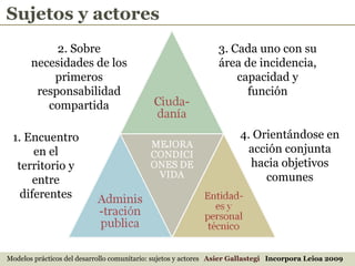 Modelos prácticos del desarrollo comunitario: sujetos y actores  Asier Gallastegi  Incorpora Leioa 2009 Sujetos y actores 1. Encuentro en el territorio y entre diferentes 2. Sobre necesidades de los primeros responsabilidad compartida 3. Cada uno con su área de incidencia, capacidad y función 4. Orientándose en acción conjunta hacia objetivos comunes 