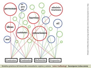 http://www.stanford.edu/class/cee321/wiki/uploads/Main/Goals-input-diagram-small.png Modelos prácticos del desarrollo comunitario: sujetos y actores  Asier Gallastegi  Incorpora Leioa 2009 Contextos Contrastes Propuestas ideas emociones personas barrios entidades adminis- traciones si! no! re pen sar Definición 