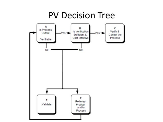 Incorporate Cpv And Continual Improvement Into Your Validation Plan